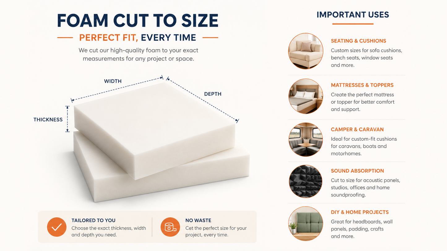 An infographic explaining foam cut to size for custom furniture cushions, showing a white rectangular foam block with labeled width, depth, and thickness dimensions, alongside text and small photos of use cases such as seating cushions, mattresses, campers, and sound absorption.